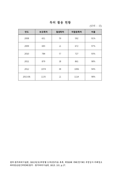 (광주과학기술원)특허 활용 현황(2013. 8). 2008-2013 숫자표