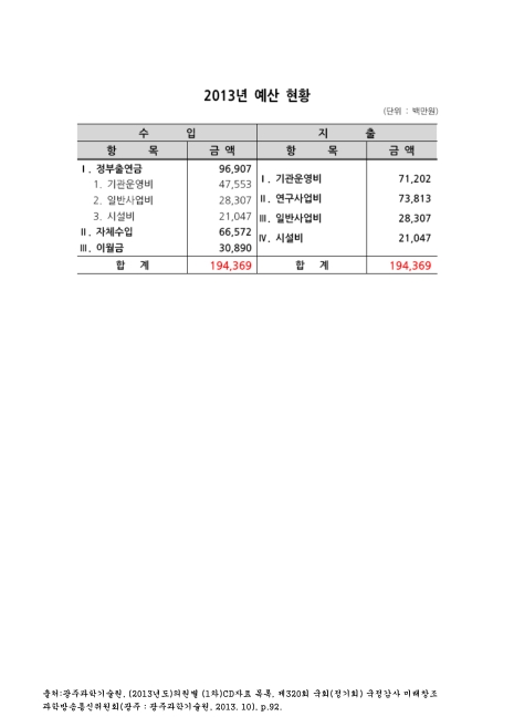 (광주과학기술원)예산 현황. 2013 숫자표