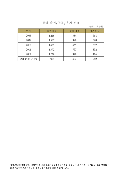 (한국과학기술원)특허 출원/등록/유지 비용(2013. 8). 2008-2013 숫자표