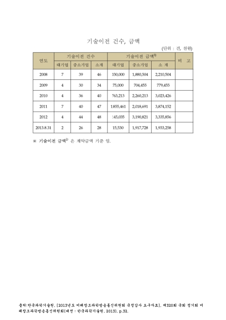 (한국과학기술원)기술이전 건수, 금액(2013. 8). 2008-2013 숫자표