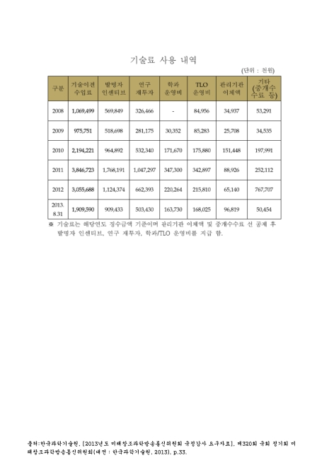 (한국과학기술원)기술료 사용 내역(2013. 8). 2008-2013 숫자표