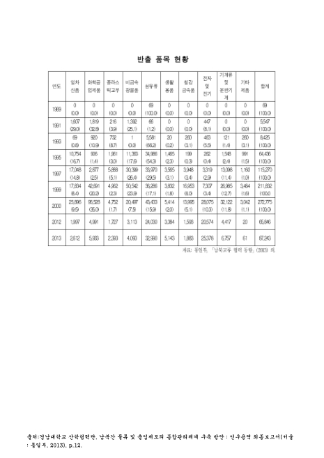 (남북교역)반출 품목 현황. 1989-2013. 1989-2013 숫자표