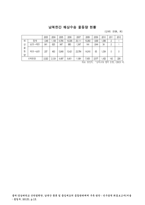 남북한간 해상수송 물동량 현황. 2003-2012. 2003-2012 숫자표